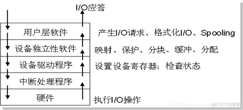 ios软件架构书籍有哪些 io软件结构_驱动程序